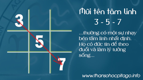 Mũi tên tâm linh 3-5-7 trong thần số học